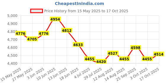 amazon.in ujeavette Floral Bustier Crop Top Outfit Sleeveless Corset Top for Vacation Dance Date 38C 85 ujeavette Price History Graph from 15 May 2025 to 17 Oct 2025