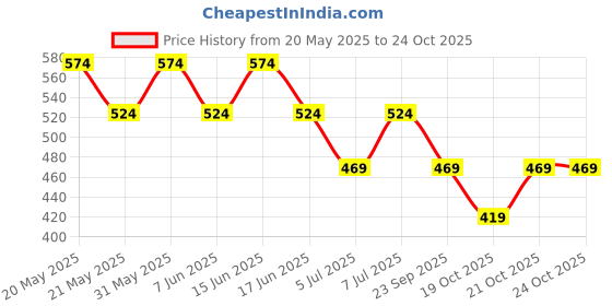 amazon.in peluche Floral charm Pocket Square For Men peluche Price History Graph from 20 May 2025 to 24 Oct 2025