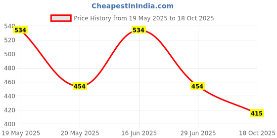 amazon.in peluche Floral Charm - Red Colored Brooch/Lapel Pin for Men peluche Price History Graph from 19 May 2025 to 18 Oct 2025