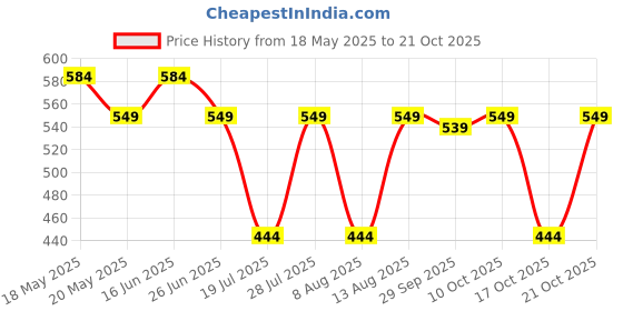 amazon.in peluche Floral Checkered Pattern Pocket Square For Men peluche Price History Graph from 18 May 2025 to 17 Oct 2025