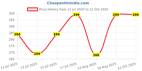 amazon.in phulkarigiri Floral Chiffon Dupatta with Aari Work, White, 98 x 42 inches phulkarigiri Price History Graph from 12 Jul 2025 to 11 Oct 2025