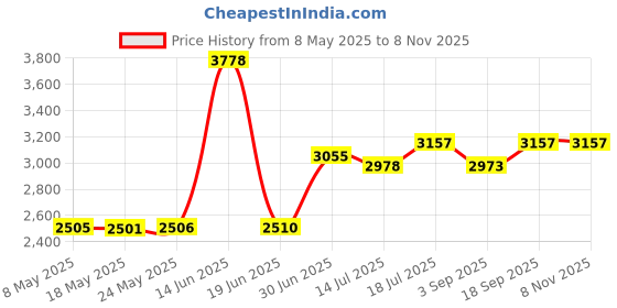 amazon.in bondi band Floral Colorful Moisture Wicking 4" Headband bondi band Price History Graph from 8 May 2025 to 6 Nov 2025