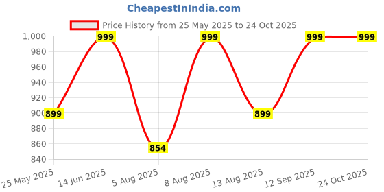 amazon.in secret wish Floral Cotton Blend Full Length Maternity Kaftan secret wish Price History Graph from 25 May 2025 to 23 Oct 2025