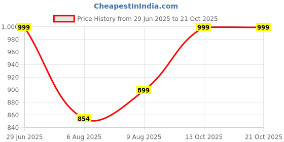 amazon.in secret wish Floral Cotton Blend Full Length Maternity Kaftan secret wish Price History Graph from 29 Jun 2025 to 20 Oct 2025