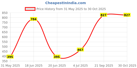 amazon.in karatcart Floral Design Pearl Beaded Kundan Kamarbandh for Women karatcart Price History Graph from 31 May 2025 to 30 Oct 2025
