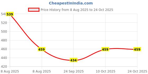 amazon.in peluche Floral Detailed Pocket Square For Men peluche Price History Graph from 8 Aug 2025 to 23 Oct 2025