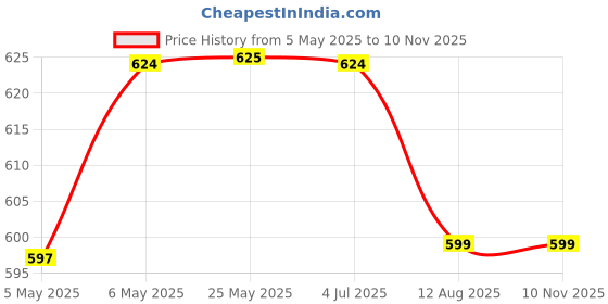 amazon.in vired enterprise Floral Digital Bathroom Weighing Scale with LCD Panel & Thick Tempered Glass, Electronic Weight Machine for Human Body - 2 Year Warranty vired enterprise Price History Graph from 5 May 2025 to 10 Nov 2025