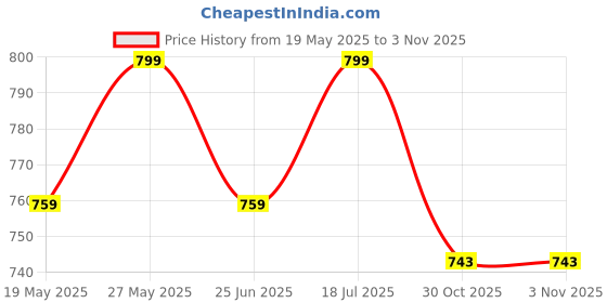 amazon.in j6 designers Floral Digital Print Linen Saree With Blouse Piece Traditional Indian Wear | Silk Saree | Cotton Linen | Pure Linen and silk saree j6 designers Price History Graph from 19 May 2025 to 30 Oct 2025