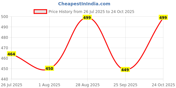 amazon.in velucia Floral Embroidered Crossbody Sling Bag, with Turquoise Flowers velucia Price History Graph from 26 Jul 2025 to 24 Oct 2025