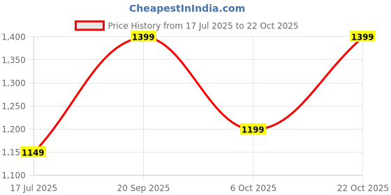 amazon.in velucia Floral Embroidered Handbag, Floral Leather Handle and Strap velucia Price History Graph from 17 Jul 2025 to 22 Oct 2025