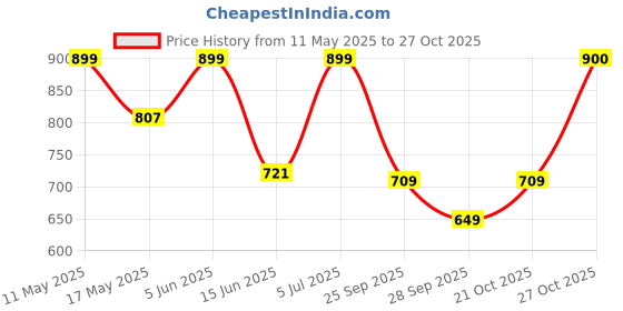 amazon.in peachmode Floral Embroidered Kota Doria Unstitched Dress Material for Women | Lightweight & Comfortable Fabric, Ethnic Wear for Women peachmode Price History Graph from 11 May 2025 to 27 Oct 2025