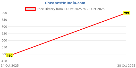 amazon.in top n thread Floral Embroidered Lucknowi Chikankari Kurta top n thread Price History Graph from 14 Oct 2025 to 28 Oct 2025