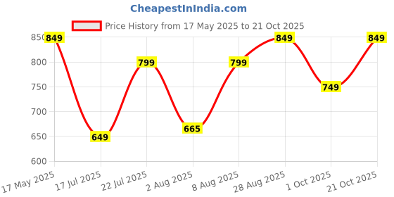amazon.in velucia Floral Embroidered Sling Bag with Chain Strap velucia Price History Graph from 17 May 2025 to 21 Oct 2025