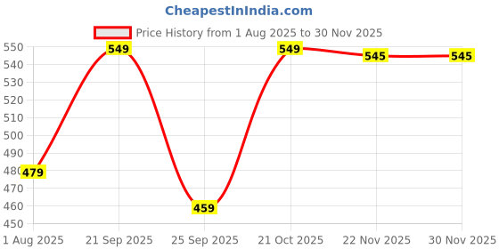 amazon.in niren enterprise Floral Embroidery Work Belt Short Sleeve Square Neck Boxer and net Flared Baby Girl Frock, Pack of 1 niren enterprise Price History Graph from 1 Aug 2025 to 29 Nov 2025