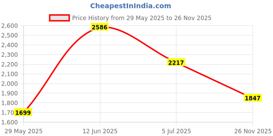 amazon.in timex Floral Fashion with Skeletal Cut-Out in Dial Analog Rose Gold Women's Watch timex Price History Graph from 29 May 2025 to 26 Nov 2025