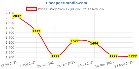 amazon.in palmonas Floral Finesse Anklet for Womens Waterproof & Anti-Tarnish palmonas Price History Graph from 17 Jul 2025 to 17 Nov 2025