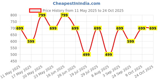 amazon.in peluche Floral Flourish Purple Pocket Square for Men (14X14 inches) peluche Price History Graph from 11 May 2025 to 23 Oct 2025