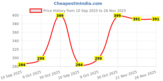 amazon.in Floral Foam Brick for Flower Basket, Floral Foam Floral Foam Green Foam for Flowers Flower Sponge Foam, Wedding Bouquet Artificial Flower Arrangement - Set of 3 (20 Cm X 8 Cm X 20 Cm) Price History Graph from 10 Sep 2025 to 25 Nov 2025