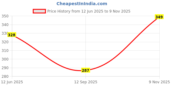 amazon.in dhruvi trendz Floral for Casual Stylish Rayon Printed Regular Fit | Men Formal Half Sleeve Shirt dhruvi trendz Price History Graph from 12 Jun 2025 to 9 Nov 2025