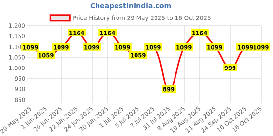 amazon.in peluche Floral Fun Red Coloured 3.5cm Strap Width Elastic Suspenders for Men peluche Price History Graph from 29 May 2025 to 15 Oct 2025