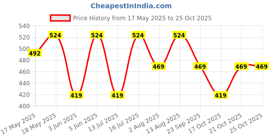 amazon.in peluche Floral Gear Pocket Square For Men peluche Price History Graph from 17 May 2025 to 21 Oct 2025