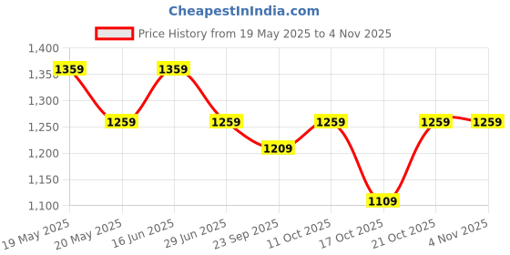 amazon.in peluche Floral Glass Blue Coloured Brass Premium Cufflinks for Men peluche Price History Graph from 19 May 2025 to 3 Nov 2025