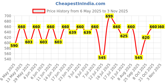amazon.in yellow chimes Floral Hair Vine Tiara Headband for Women and Girls - Bridal Wedding Hair Accessories Jewellery yellow chimes Price History Graph from 6 May 2025 to 2 Nov 2025