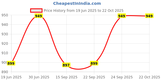 amazon.in secret wish Floral Hosiery Maternity Top/Half Sleeves/Feeding/Nursing/Zipper/Pre and Post Pregnancy Top secret wish Price History Graph from 19 Jun 2025 to 22 Oct 2025