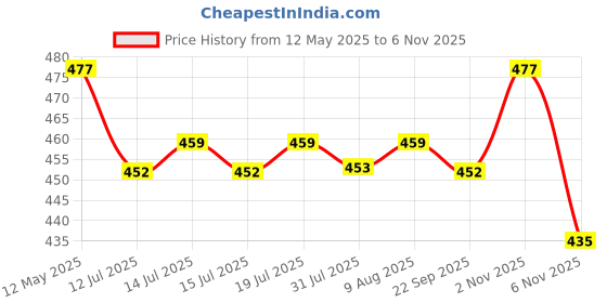 amazon.in palay Floral Lace Scarf Shawl with Tassel, Sheer Soft Mesh Fringe Wraps Hijab Long Shawl for Women Wedding Evening Party Dresses (White, 180x65cm), For Female palay Price History Graph from 12 May 2025 to 6 Nov 2025