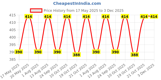 amazon.in peluche Floral Leaf Red Brooch for Men peluche Price History Graph from 17 May 2025 to 3 Dec 2025
