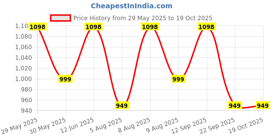 amazon.in secret wish Floral Light Pink Maternity Kaftan secret wish Price History Graph from 29 May 2025 to 19 Oct 2025