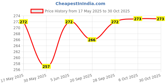 amazon.in zaveri pearls Floral Look Pink Adjustable Finger Ring For Women-ZPFK9148 zaveri pearls Price History Graph from 17 May 2025 to 29 Oct 2025