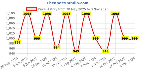 amazon.in secret wish Floral Maternity Navy Blue Kaftan secret wish Price History Graph from 30 May 2025 to 2 Nov 2025