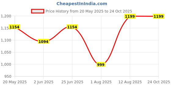 amazon.in peluche Floral Mystic Beige Cravat peluche Price History Graph from 20 May 2025 to 23 Oct 2025