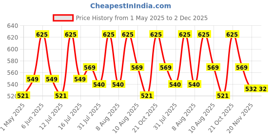 amazon.in Floral Net Semi Transparent Door Semi Sheer Grommet Curtains 7 Feet Set Of 2, White Price History Graph from 1 May 2025 to 1 Dec 2025