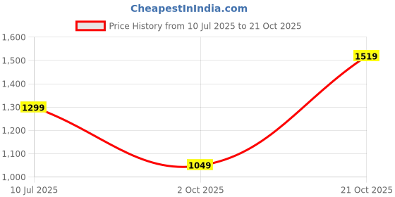 amazon.in trend arrest.ed Floral One-Shoulder Cocktail Dress for Women | Asymmetrical Hem with Lining | Adjustable & Removable Pads | Elegant Fit for Party, Wedding & Special Occasions trend arrest.ed Price History Graph from 10 Jul 2025 to 21 Oct 2025