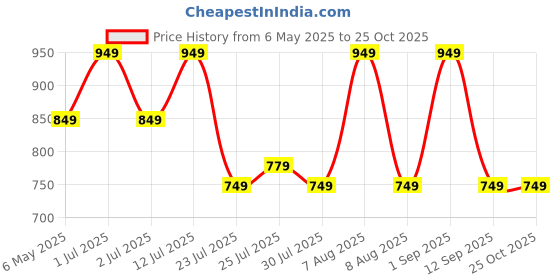 amazon.in crevox Floral Padded Crop Top with Black Short Two Piece Swim Wear/Suit for Women crevox Price History Graph from 6 May 2025 to 25 Oct 2025