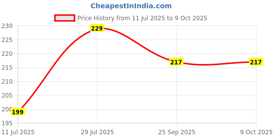 amazon.in Floral Pattern Cotton Handkerchief, White with Blue and Brown Design, Daily Use Price History Graph from 11 Jul 2025 to 8 Oct 2025