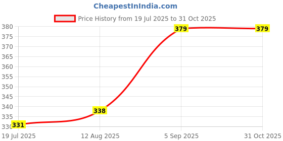 amazon.in Floral Pattern Double Door Fridge Sticker, 63 x 24Inch| 3D Waterproof Vinyl Sticker, Self-Adhesive | Fridge Sticker for Home Decoration, (Dark Purple Orchid) Price History Graph from 19 Jul 2025 to 31 Oct 2025