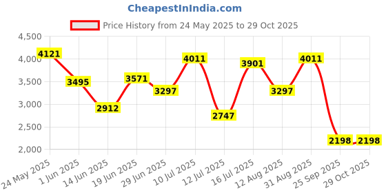 amazon.in fablestreet Floral Print Blazer - Multicolour fablestreet Price History Graph from 24 May 2025 to 29 Oct 2025