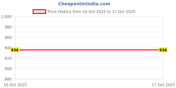 amazon.in garden vareli Floral Print Chiffon Saree garden vareli Price History Graph from 10 Oct 2025 to 16 Oct 2025