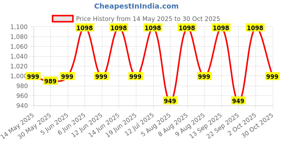 amazon.in secret wish Floral Print Cotton Maternity Kaftan Full Length/Nighty/Free Size/Feeding/Nursing/Zipper/Drawstring secret wish Price History Graph from 14 May 2025 to 30 Oct 2025