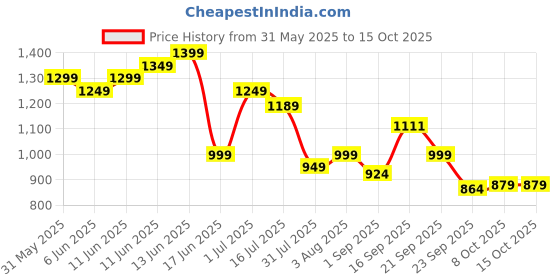 amazon.in almaari fashion Floral Print Cotton Saree with Tassels, Pink Border, Traditional Design, 5.5 Metres with Blouse Piece almaari fashion Price History Graph from 31 May 2025 to 15 Oct 2025