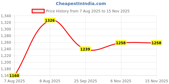amazon.in garden vareli Floral Print Crepe Saree With Unstitched Blouse Piece garden vareli Price History Graph from 7 Aug 2025 to 15 Nov 2025