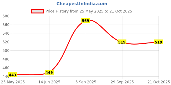 amazon.in oxolloxo Floral Print Elasticated Women Shorts oxolloxo Price History Graph from 25 May 2025 to 20 Oct 2025