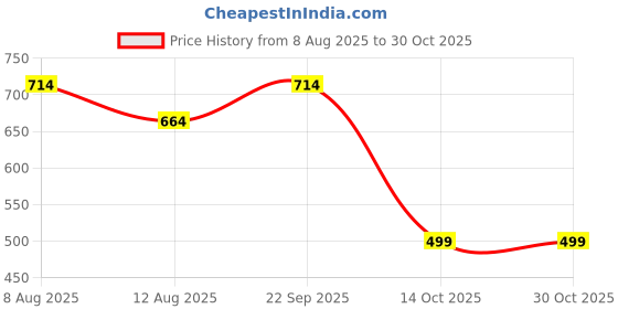 amazon.in shifory Floral Print Green 3/4 Quarter Sleeve Anarkali Kurti Gown, Rayon, Casual Wear, Round Neck, Machine Washable shifory Price History Graph from 8 Aug 2025 to 29 Oct 2025