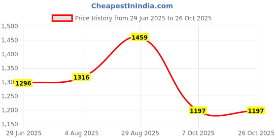 amazon.in fablestreet Floral Print Mandarin Neck Top - Multicolour fablestreet Price History Graph from 29 Jun 2025 to 26 Oct 2025