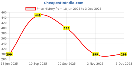 amazon.in Floral Print Muslin Dupatta, Blue & Pink Rose Pattern with Border, Women's Traditional Scarf Price History Graph from 18 Jun 2025 to 2 Dec 2025