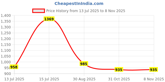 amazon.in garden vareli Floral Print Nara Chiffon Saree garden vareli Price History Graph from 13 Jul 2025 to 7 Nov 2025