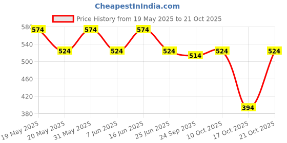 amazon.in peluche Floral Print Pocket Square For Men peluche Price History Graph from 19 May 2025 to 21 Oct 2025